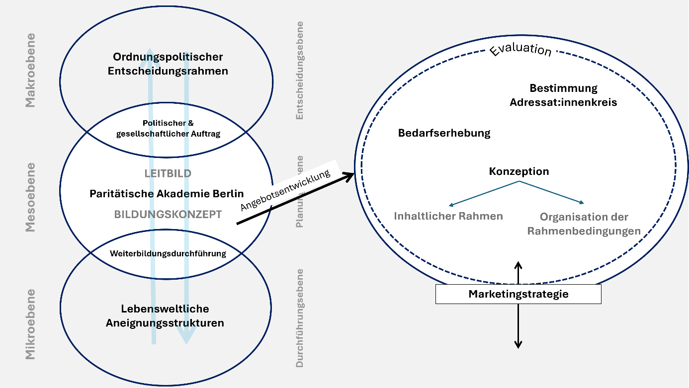 Grafik_Bildungskonzept_beispielhafte_Angebotsentwicklung